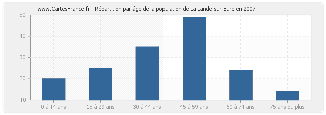 Répartition par âge de la population de La Lande-sur-Eure en 2007